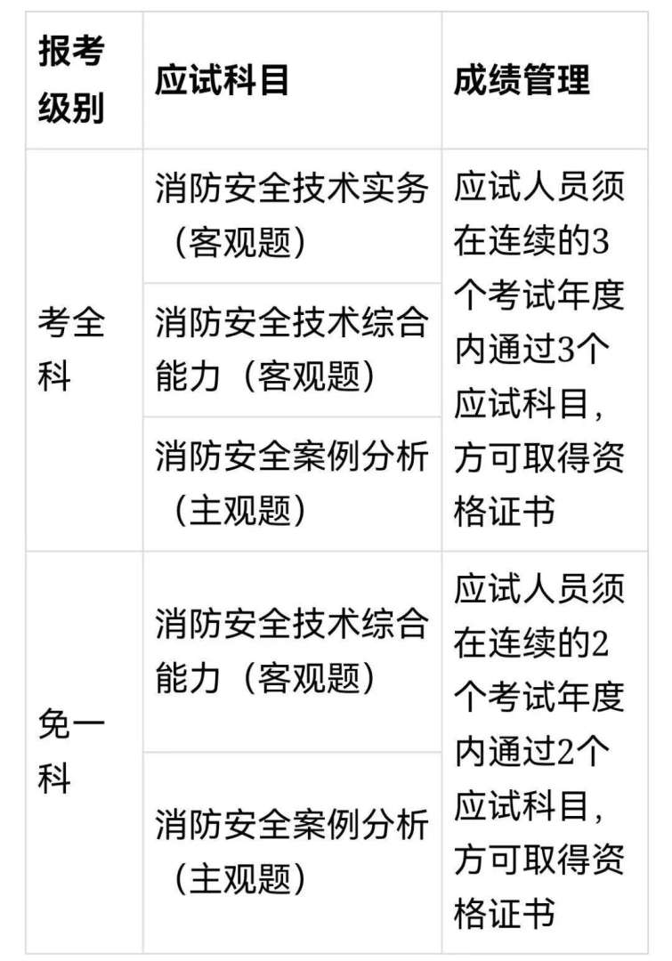 单位报名消防工程师,单位报名消防工程师条件 第2张 单位报名消防工程师,单位报名消防工程师条件 第2张