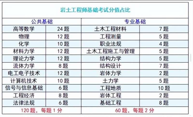 岩土工程师题型及答题要求岩土工程师题库哪个好  第1张
