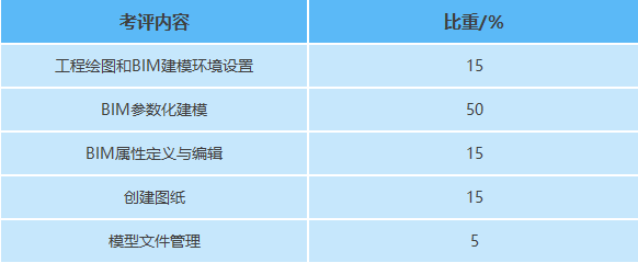 bim工程师的等级bim工程师等级划分  第2张