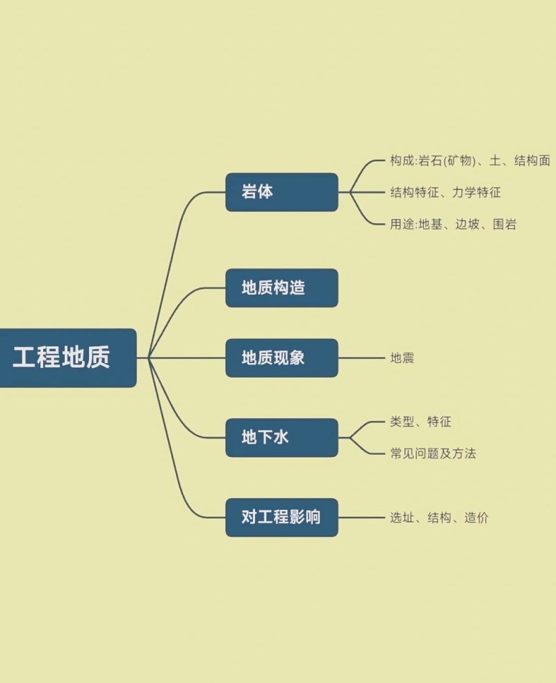 岩土工程师基础的考试内容岩土工程师基础的考试内容包括 第2张 岩土工程师基础的考试内容岩土工程师基础的考试内容包括 第2张
