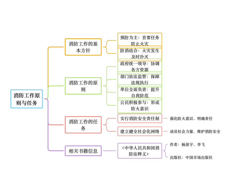 国家对于消防工程师的政策国家对消防工程师的政策  第1张