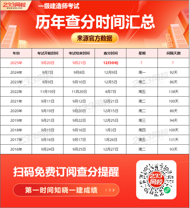 包含通信一级建造师考试时间的词条  第2张