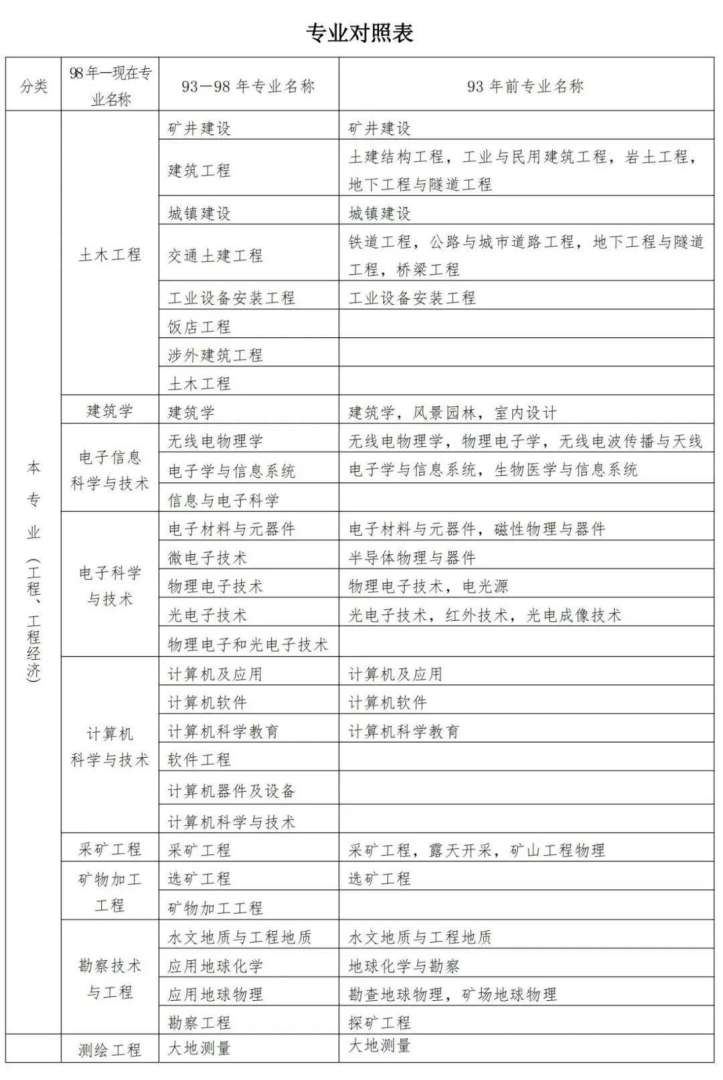 二级建造师考试具体条件是什么,二级建造师考试具体条件  第1张