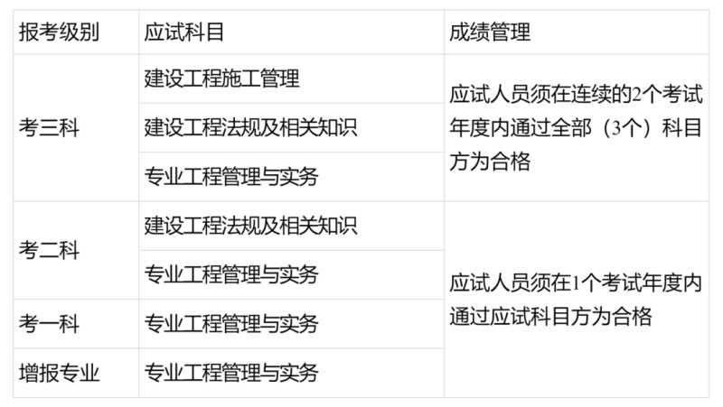 二级建造师施工管理试题题库二级建造师施工管理试题  第2张