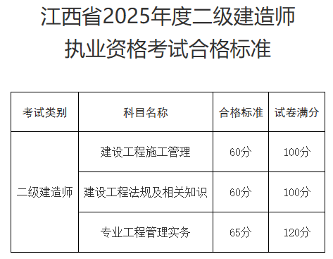 江西省二级建造师报名入口,江西二级建造师报名时间2021年官网  第1张