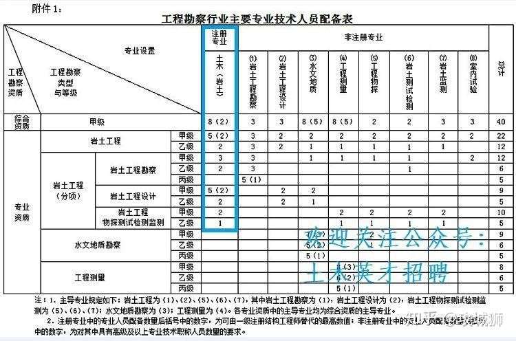 山西岩土工程师考试时间山西省注册岩土工程师报名时间 第1张 山西岩土工程师考试时间山西省注册岩土工程师报名时间 第1张