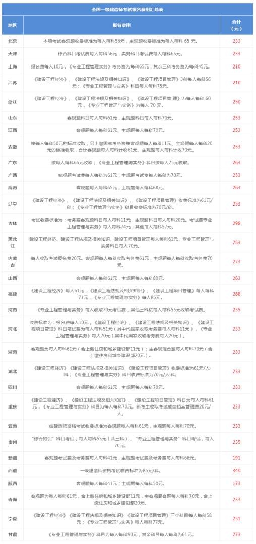 一级建造师报名学历一级建造师报考学历条件  第1张