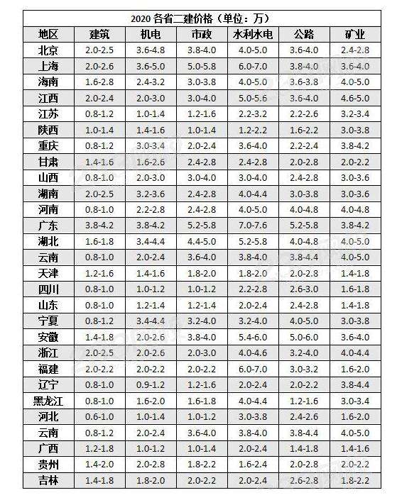 二级建造师要考那些科目的简单介绍  第2张