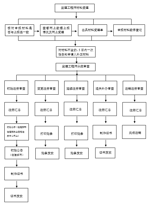 监理工程师注册方章,注册监理工程师章图样  第1张