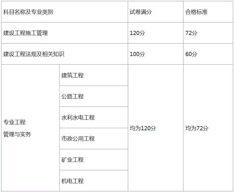 湖北一级建造师成绩查询时间的简单介绍  第2张