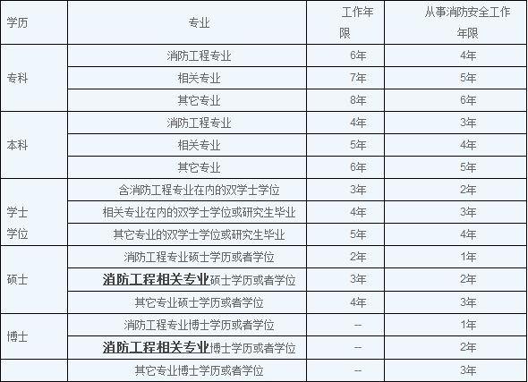 消防工程师在哪报考,消防工程师在哪报名考试  第1张