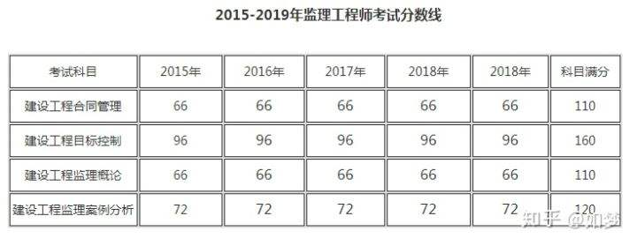 包含一级造价工程师合格分数线的词条  第1张