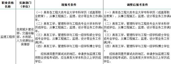 江西监理工程师报名时间,江苏国监报名时间2022  第2张