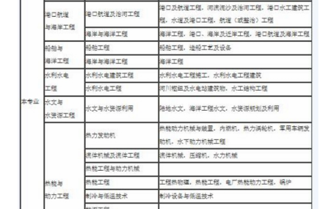 一级建造师分哪些专业,二级建造师专业有哪些专业  第1张