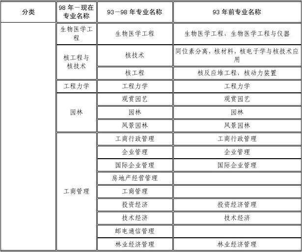 一级建造师分哪些专业,二级建造师专业有哪些专业  第2张