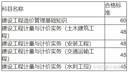 四川省21年二级造价工程师成绩的简单介绍  第2张