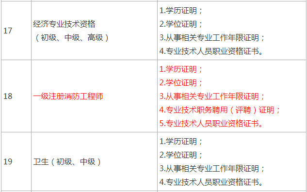 包含青海二级消防工程师报名时间的词条  第1张