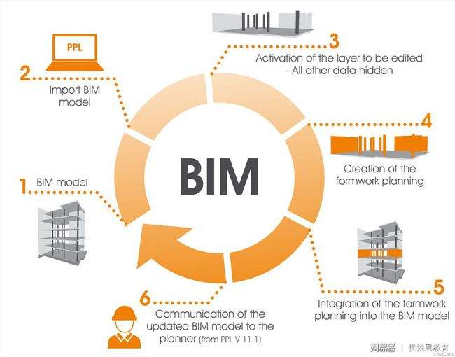 bim工程师可以哪里上班,BIM工程师的具体岗位  第2张