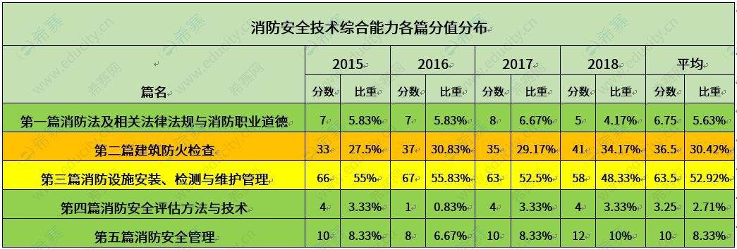 一级注册消防工程师考几门,一级注册消防工程师考几门科目  第1张