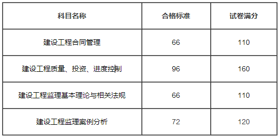 监理工程师考试科目分数的简单介绍  第1张