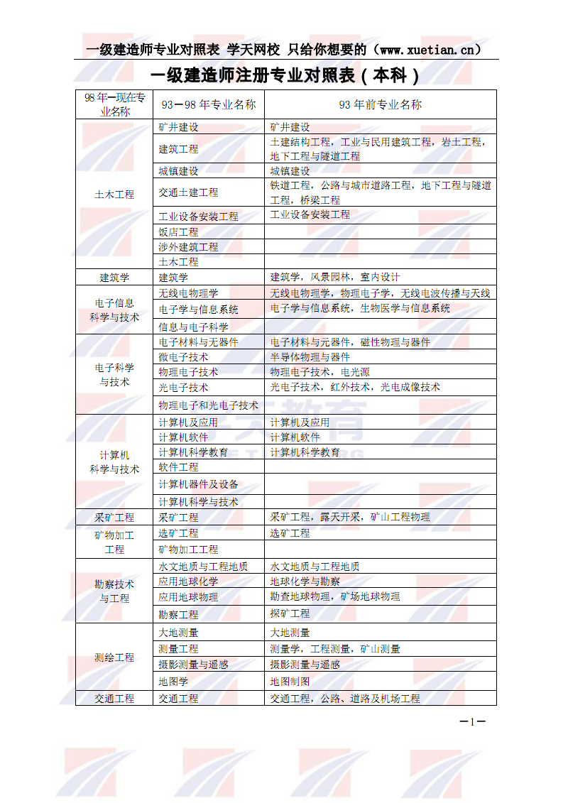 一级建造师都有什么专业的简单介绍  第2张