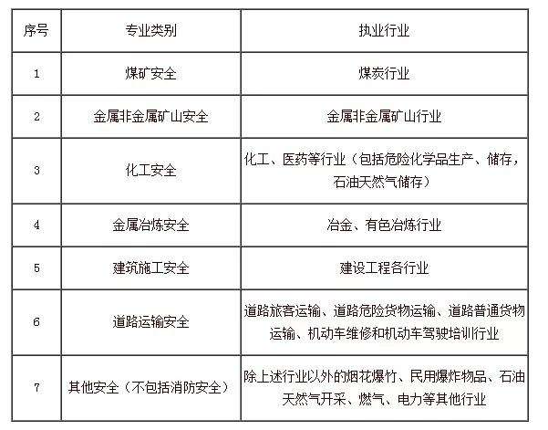 注册安全工程师考试应报那个注册安全工程师考试题库及答案  第2张