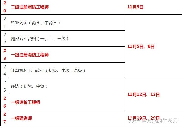 关于消防工程师要求考试时间的信息  第1张