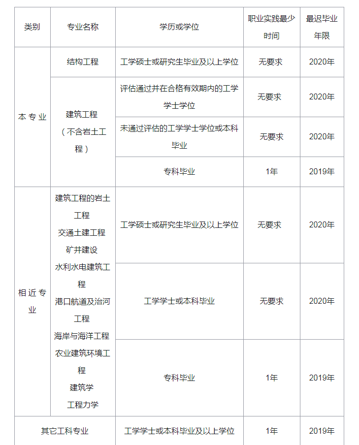 山东结构工程师报名条件建筑工程师资格证报考条件  第2张