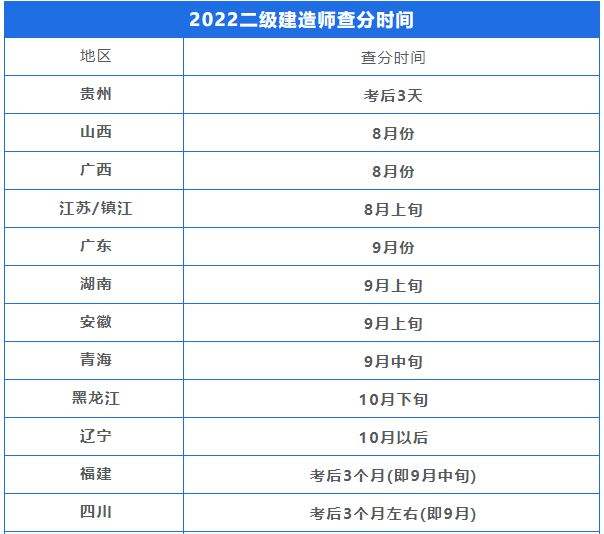 二建证即将取消2022二级建造师考试时间  第2张