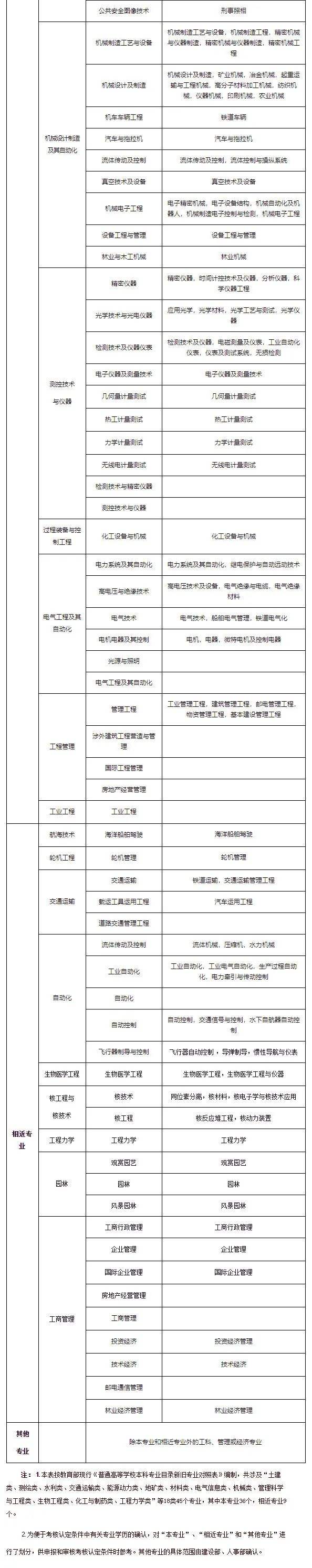 一级建造师报名条件及时间2022年天津市一级建造师报名条件及时间  第1张