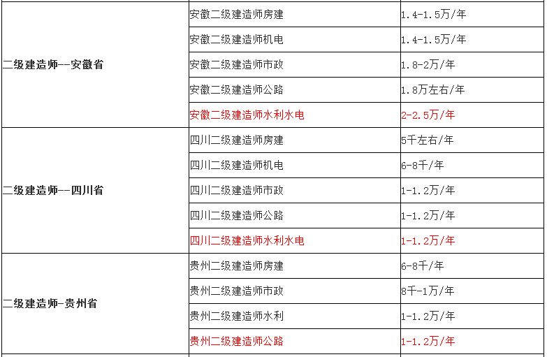 二建证挂出去一年多少钱,二级建造师调出流程  第1张