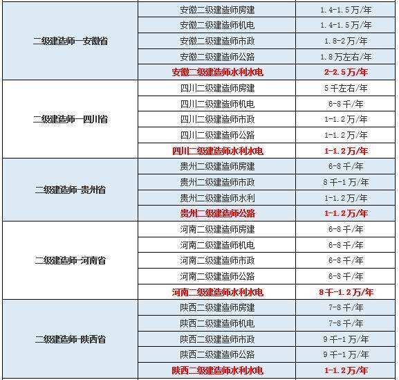 二建证挂出去一年多少钱,二级建造师调出流程  第2张