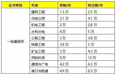 一级建造师注册通过率的简单介绍  第2张