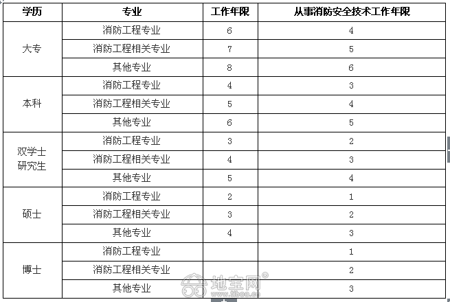河南省消防工程师考试地点,河南二级消防工程师考试时间  第2张