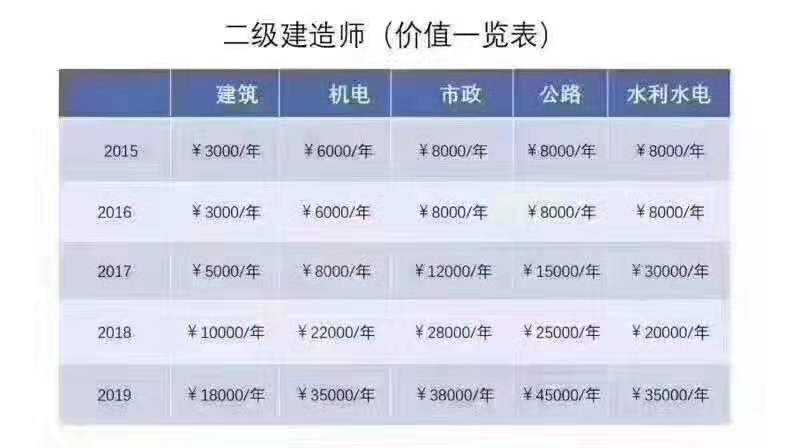 二建证即将取消2022二级建造师三年未注册  第1张