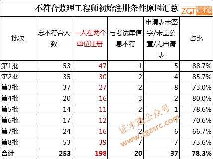 注册监理工程师的工资,监理工资是月薪还是年薪  第1张