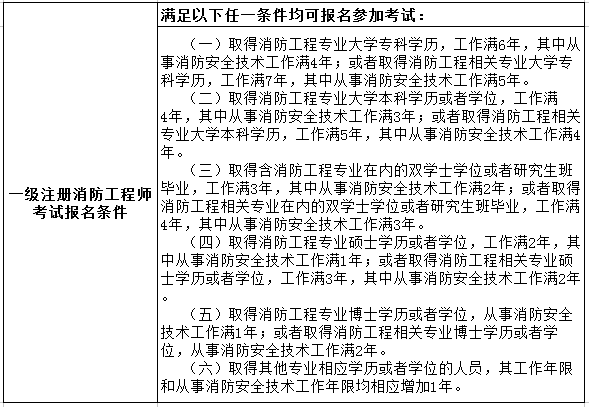 消防工程师需要考哪几门课程,消防工程师考几门科目  第1张