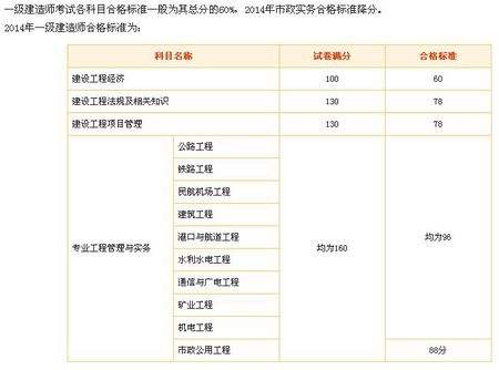 一级建造师什么时候出成绩单一级建造师什么时候出成绩  第1张