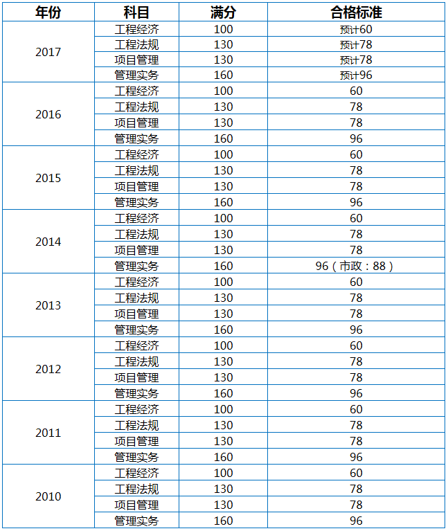 一级建造师什么时候出成绩单一级建造师什么时候出成绩  第2张