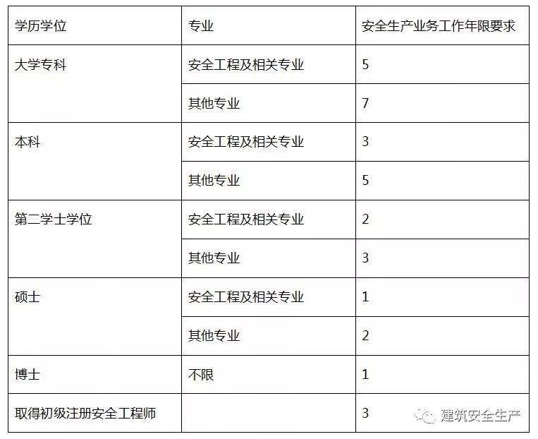 河南省注册安全工程师报名时间河南省注册安全工程师  第1张
