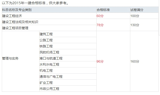 包含2014一级建造师成绩查询的词条  第2张