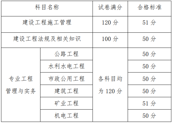 青海二级建造师准考证,2022年青海二建合格分数线  第1张
