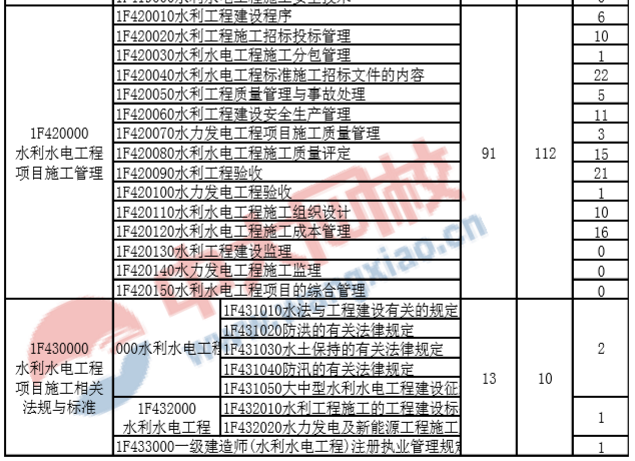 水利水电一级建造师真题,二建水利水电历年真题及答案  第2张