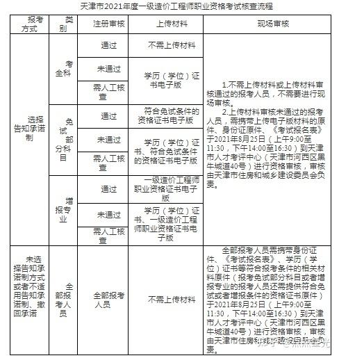 2022二级造价考试时间,天津市造价工程师报名  第1张