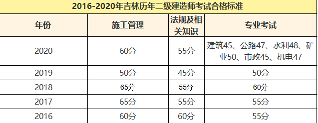 包含二级建造师报名费用及考试费用的词条  第2张