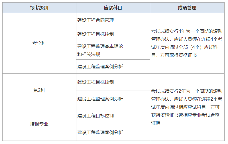 国家注册监理工程师注册需要多久,国家注册监理工程师注册查询  第2张