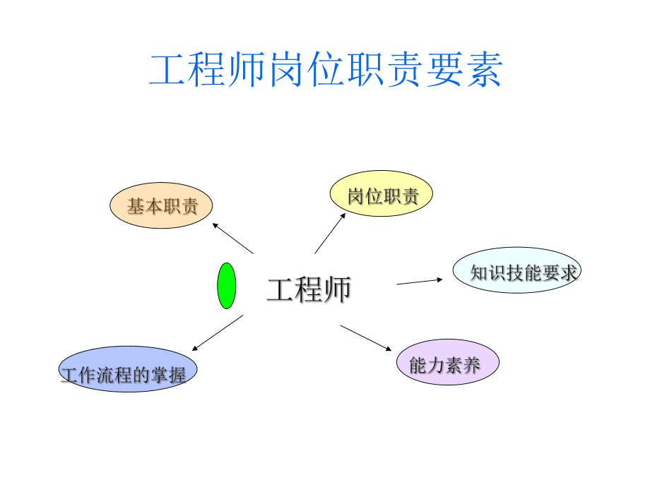 bim相关工作岗位对bim工程师的岗位职责  第1张