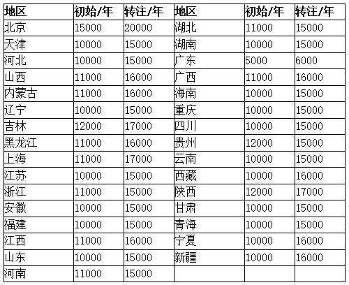 造价工程师值多少钱,造价工程师市场价格  第1张