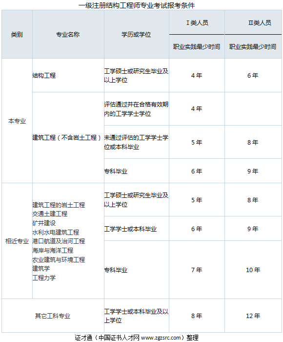 一级结构工程师考试时间安排,结构工程师基础考试时刻表  第2张