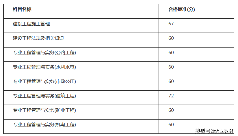 怎样查二级建造师考试成绩怎样查二级建造师成绩  第2张